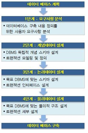 그림 3.1 시스템 DB 설계 및 구축 절차