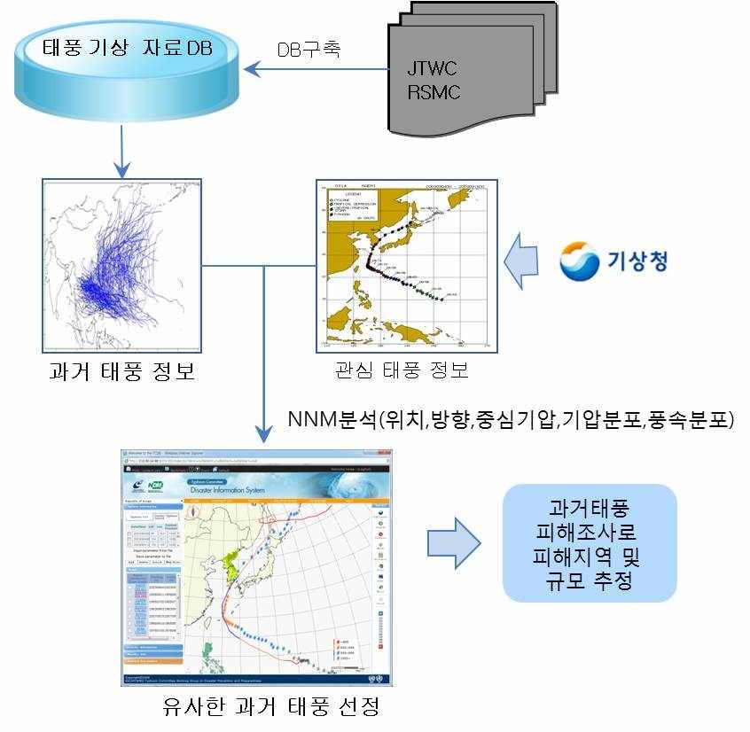 그림 4.1 현 태풍위원회 재해정보시스템 유사태풍 선정 알고리즘