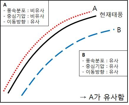 그림 4.6 이동경로의 유사성