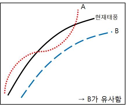 그림 4.9 이동방향의 유사성