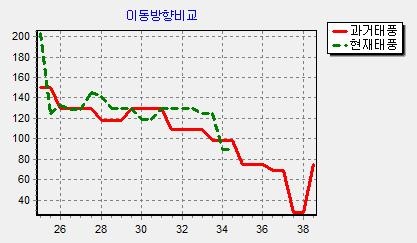 그림 4.10 이동방향의 유사성 비교