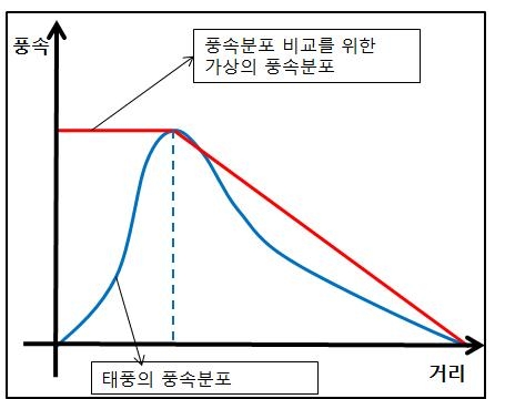 그림 4.11 풍속분포의 적용