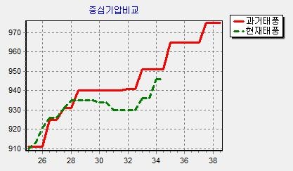 그림 4.15 중심기압의 비교