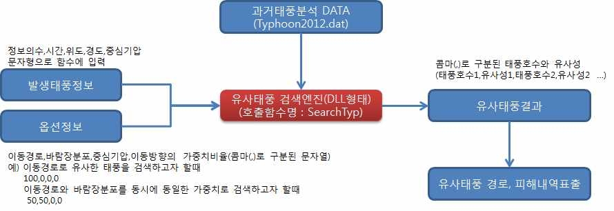 그림 4.16 유사태풍 검색 알고리즘과 TCDIS와의 연계