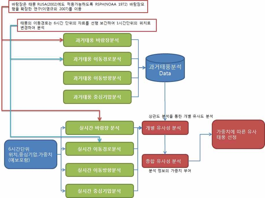 그림 4.17 유사태풍 검색알고리즘의 구조