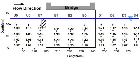 그림 4.60 저수위 조건시 교량주변 X-Z방향 연직유속비(E2)