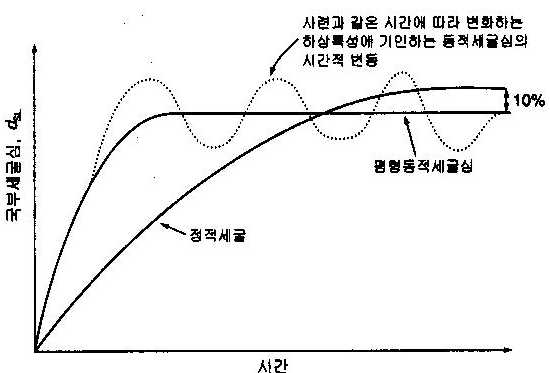 그림 4.104 정적조건과 동적조건에 대한 시간에 따른 국부세굴심(dSL)의 증가를 나타낸 그림(교량수리학, 2002)