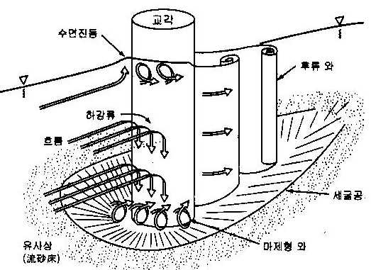 그림 4.105 원통형 교각에서의 흐름유형(교량수리학, 2002)