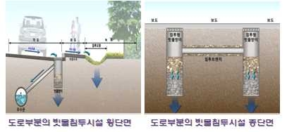 그림 4.33 분산식 빗물관리 시스템 구성도