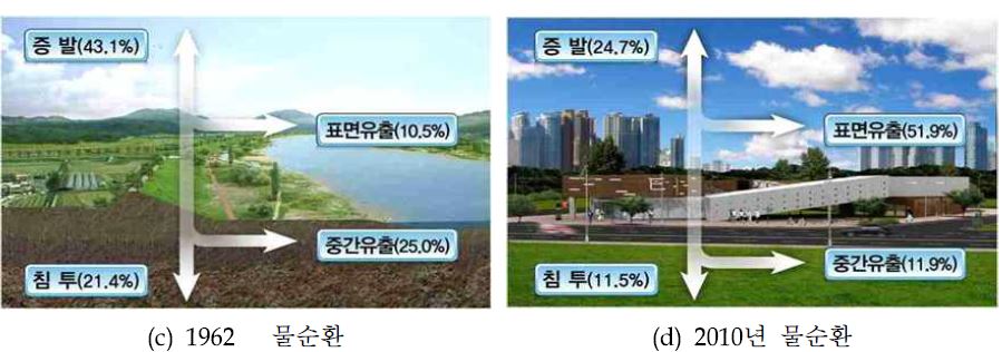 그림 3.6 도심지 도시화율의 변화에 특성에 따른 물순환 체계의 변환