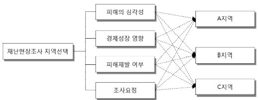 그림 3.10 계층적 구조(예시)