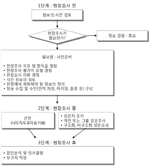 그림 3.6 국제적십자위원회 현장조사 절차