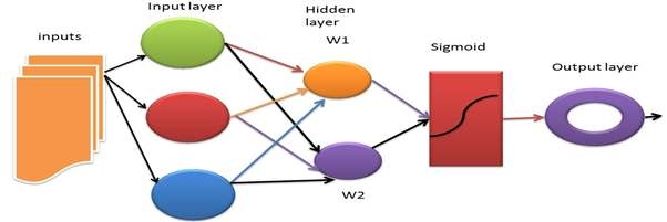 그림 74 Neural Network의 간략도