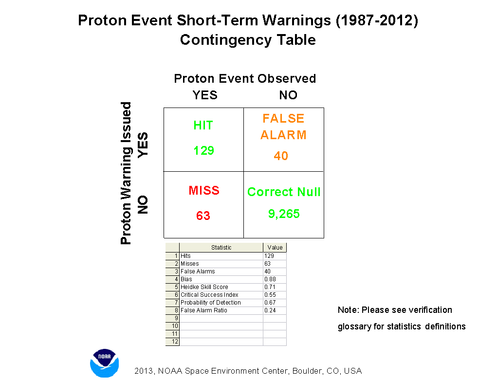 그림 77 Proton event short-term warnings (1987-2012) contingency table