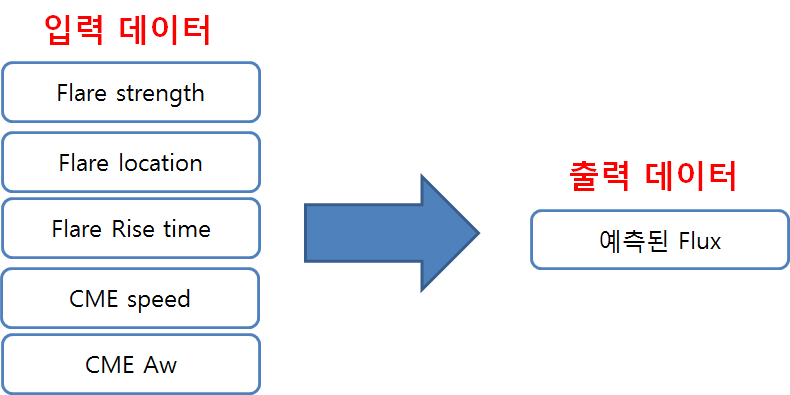 그림 80 Solar proton events flux 예측 모델의 도식표