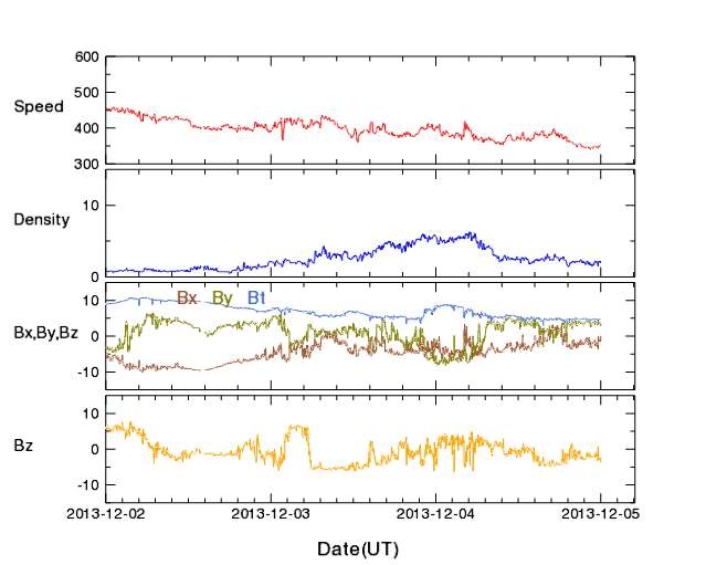 그림 94 ACE 태양풍 관측 자료 그래프