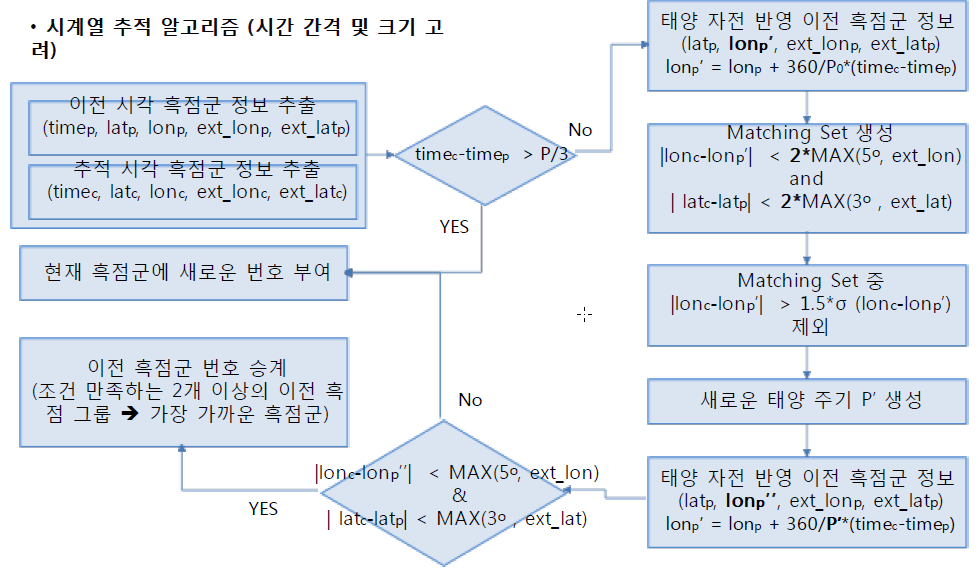 그림 7 ASSA 흑점군들에 대한 시계열 추적 알고리즘의 작업 흐름도