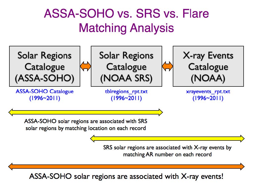 그림 10 ASSA 흑점군과 플레어의 매칭을 위한 분석 작업의 개요를 나타낸그림