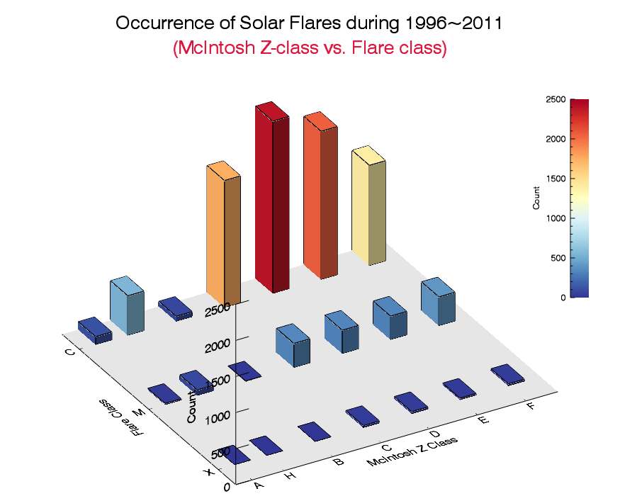 그림 12 McIntosh Z 클래스와 플레어 발생 빈도 사이의 관계를도식화한 3차원 그래프의 모습