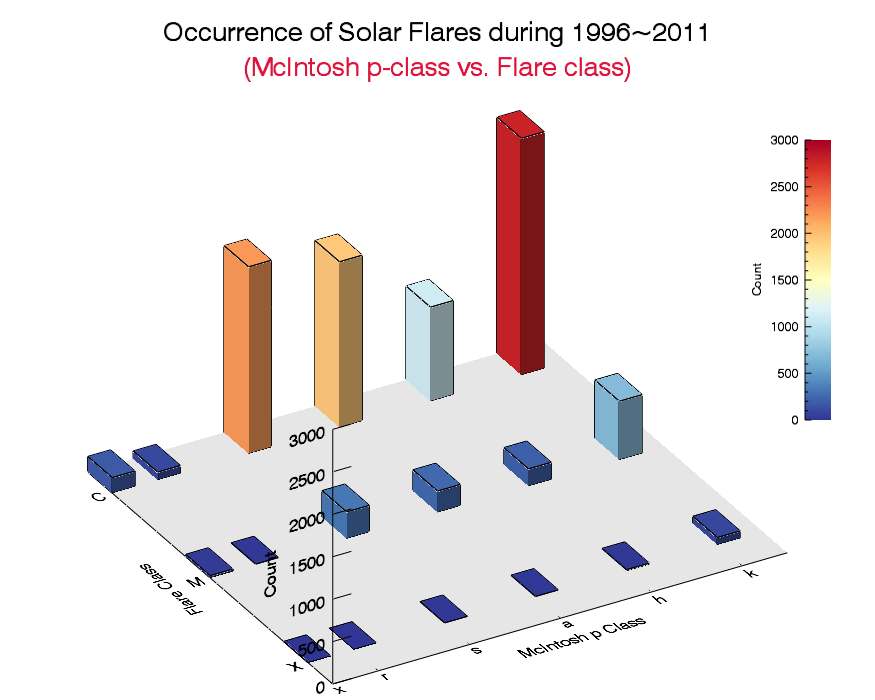 그림 13 McIntosh p 클래스와 플레어 발생 빈도 사이의 관계를도식화한 3차원 그래프의 모습