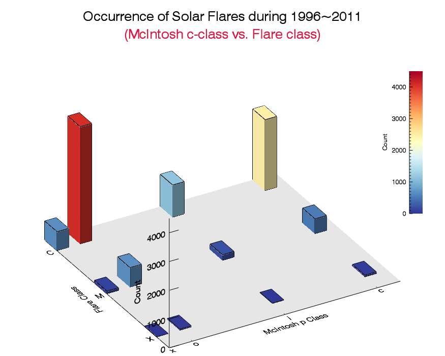 그림 14 McIntosh c 클래스와 플레어 발생 빈도 사이의 관계를도식화한 3차원 그래프의 모습