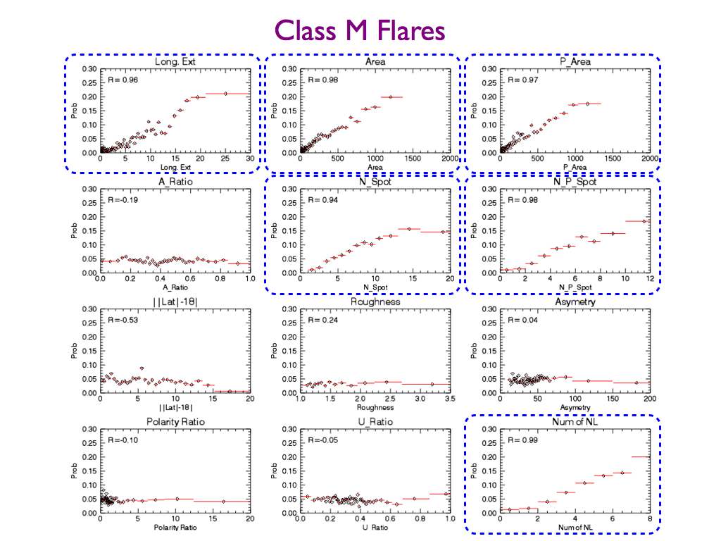 그림 16 M 클래스 플레어들에 대하여 각종 흑점군 물리량과 플레어 발생률의상관관계를 본 모습