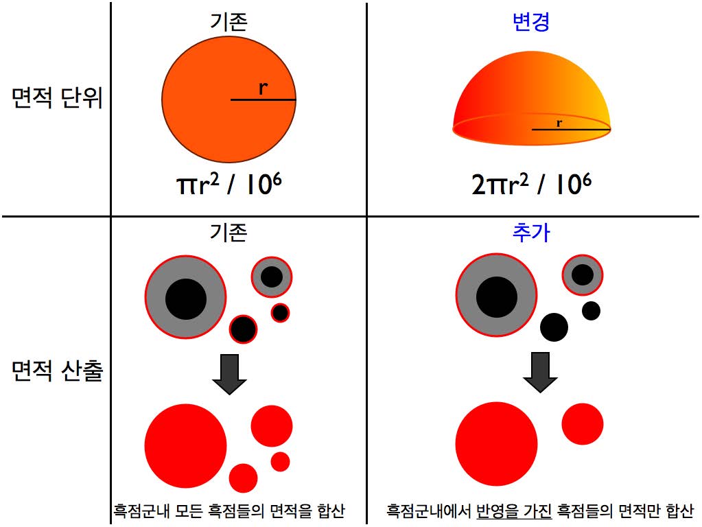 그림 27 흑점군의 면적 산출 기법에 대하여 변경 및 추가된 내용을 도식화한 그림