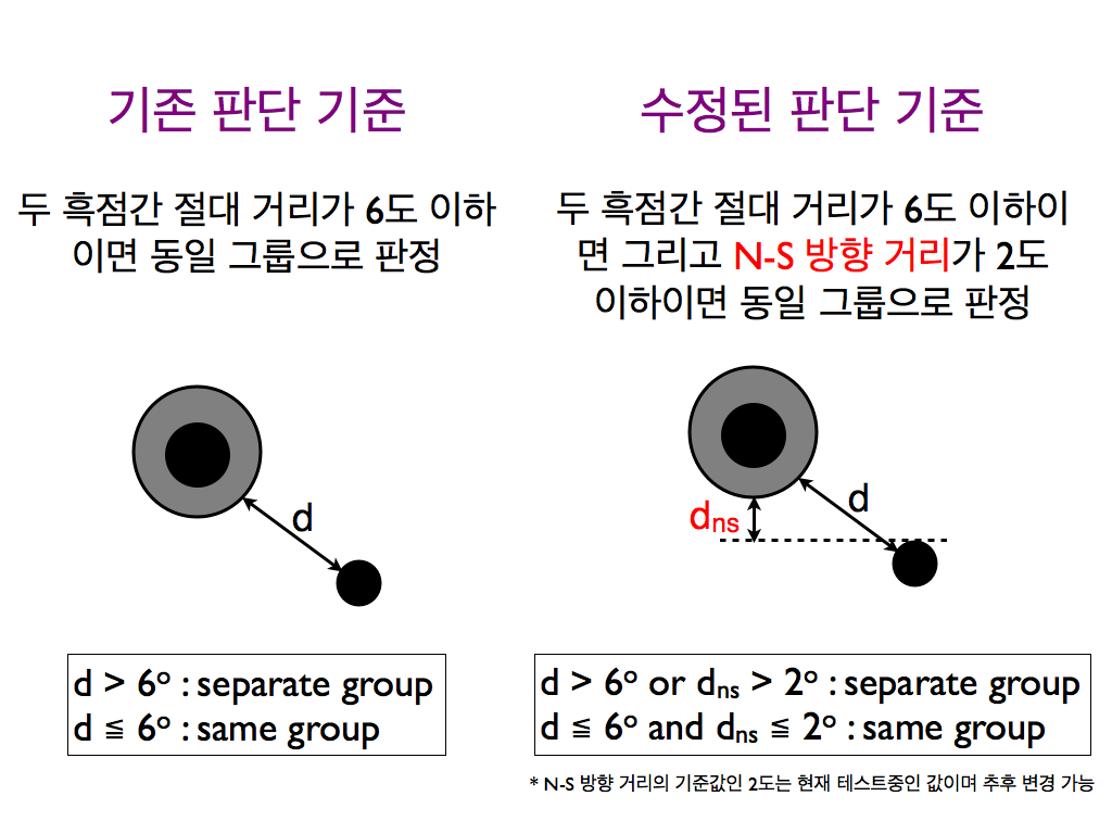 그림 30 남북 방향 거리 기준 도입에 따른 그룹 판단 기준의 변경 사항