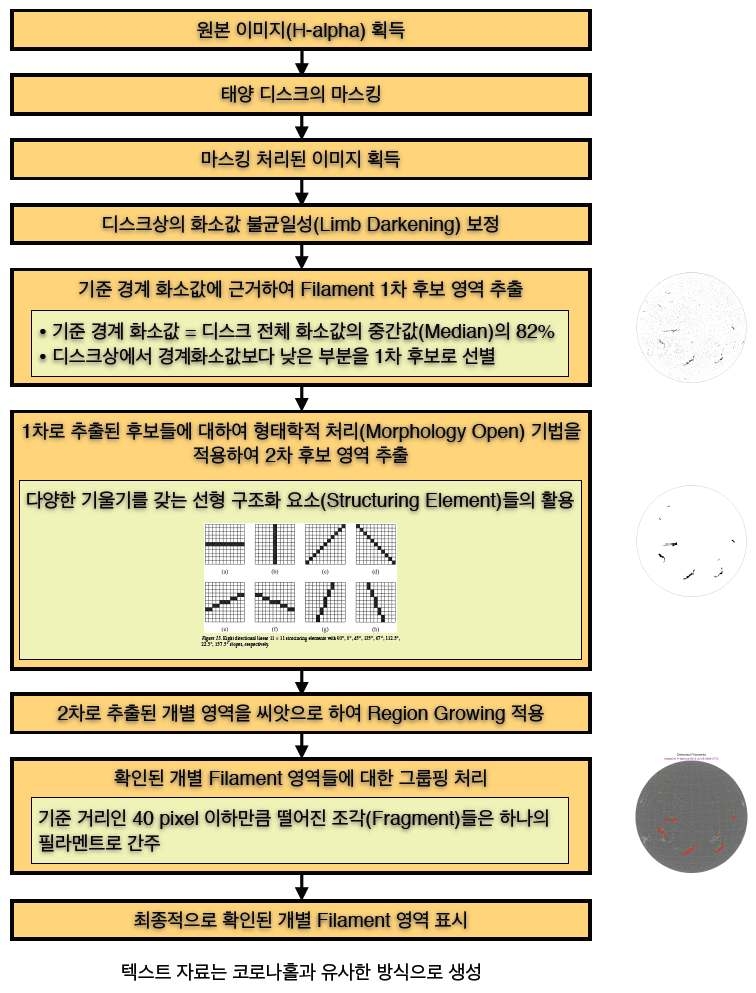 그림 39 필라멘트 자동 인식을 위한 세부 작업의 과정