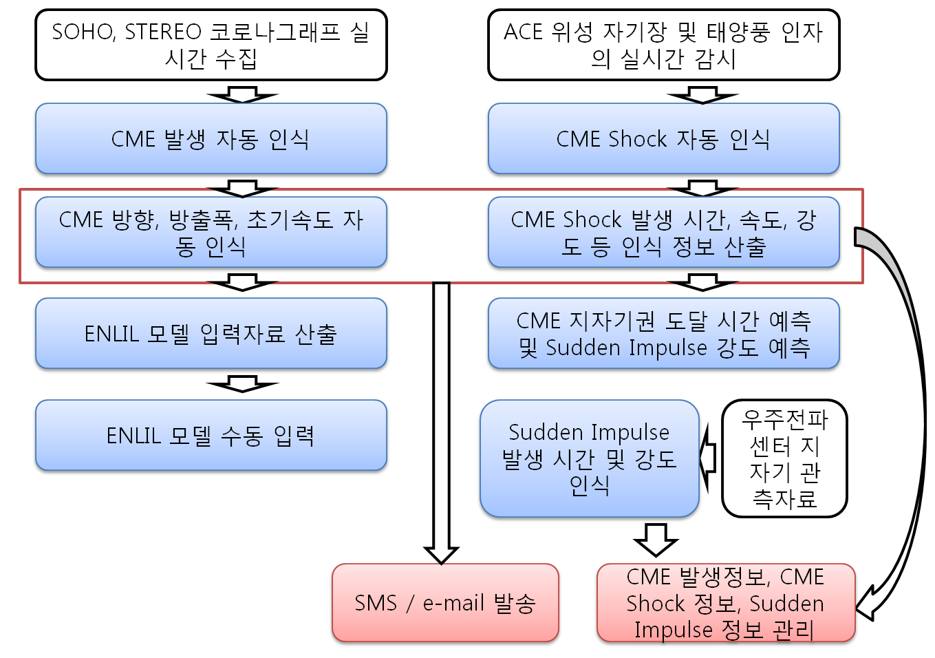 그림 42 CME 분석 모델 개발 개요도