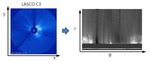 그림 49 SOHO LASCO C3 직교좌표 영상을 극좌표계로 변환한 결과 예제