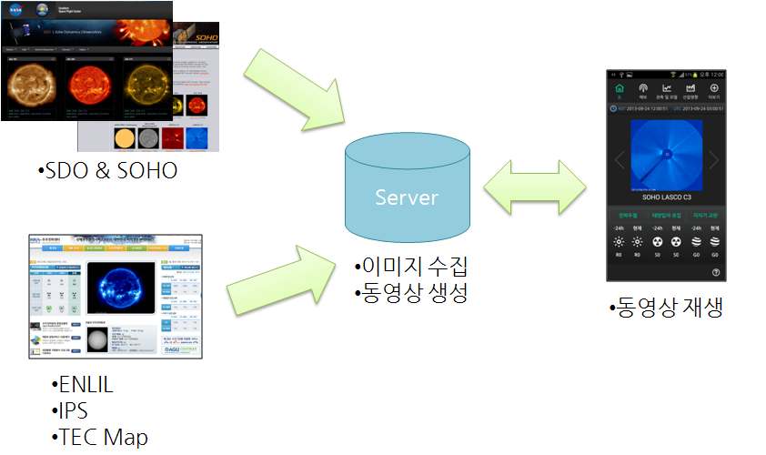 그림 66 이미지 및 동영상 생성 과정