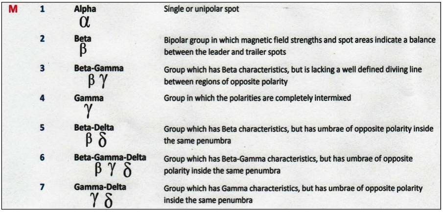 그림 93 Magnetic Classification