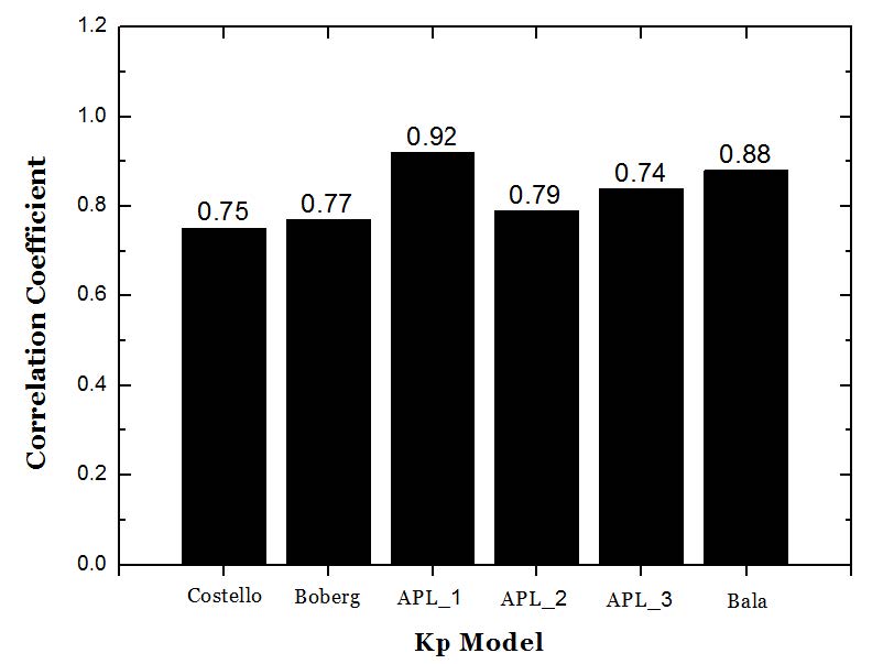 그림 99 Kp 모델들에서 얻은 예측된 Kp 모델값과 공식적인 Kp값사이의 상관관계