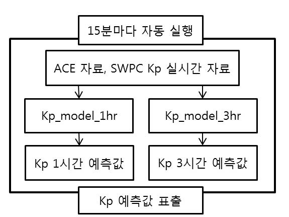 그림 101 Kp 예측 모델 순서도