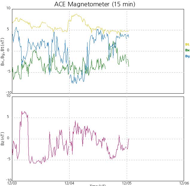 그림 102 15분 ACE Magnetometer 그래프