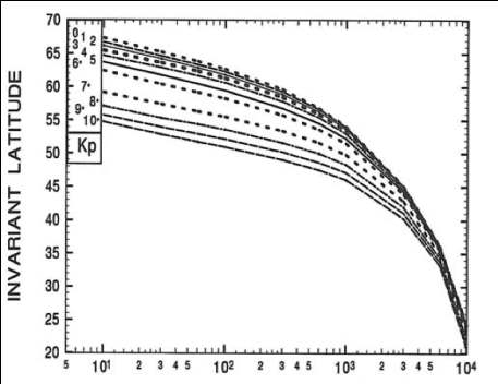 그림 2 지구자기장 교란 상태 별 불변위도(invariant latitude)에 따른차단견고도