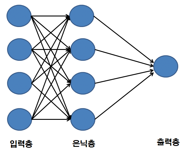 그림 29 인공신경망 모형 구조