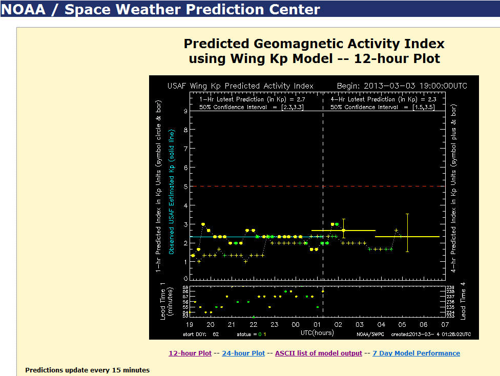 그림 31 Wing 모델로부터 얻은 예측된 Kp 지수를 제공하는 사이트