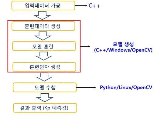 그림 36 Kp 예측 모델의 개발 환경 도식표