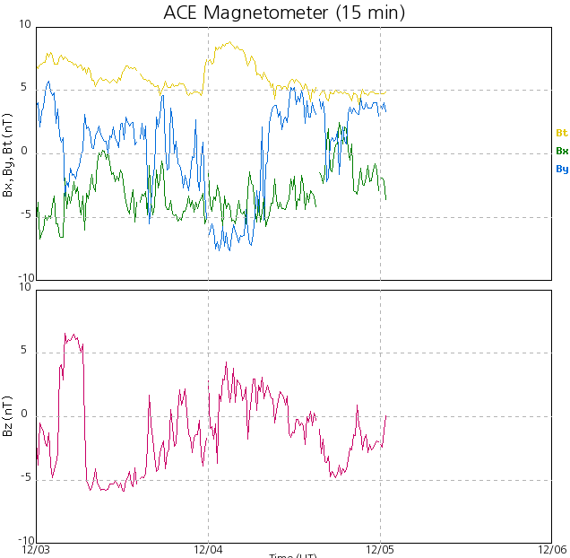 그림 40 15분 ACE Magnetometer 차트