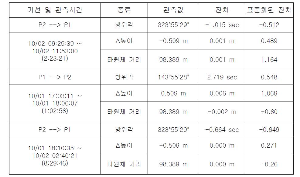 P1과 P2 관측소 기선의 방위각, 높이차, 타원체 거리에 대한 잔차