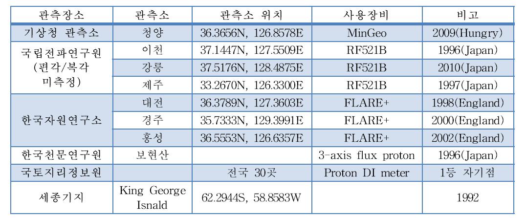 국내 연구기관 및 보유 관측소 현황