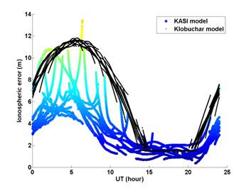 그림 3.50 실재 관측 GPS 시간지연 값과Klobuchar 모델에서 재구성한 전리권 시간지연값의 비교