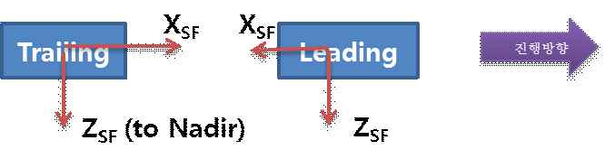 그림 3.59 GRACE의 Leading & Trailing 위성의 구성