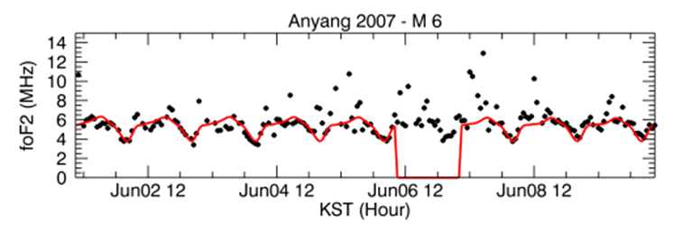그림 3.4 안양에서의 foF2의 시간에 따른 분포도. 흑색 점이이오노존데 관측 자료이고 적색 실선이 IRI 모델 예측 자료