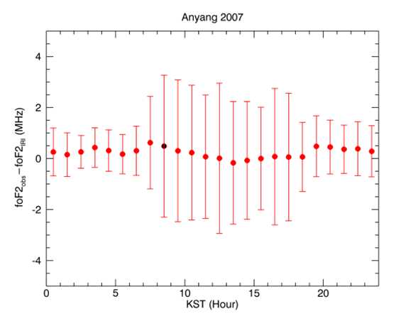 그림 3.6 안양 이오노존데 관측 foF2 자료와 동 기간IRI 모델 예측 자료 차이의 하루 중 시간에 따른 변화