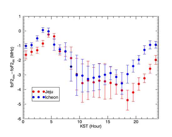그림 3.7 이천/제주 이온존데 관측 foF2 자료와 동 기간IRI 모델 예측 자료 차이의 하루 중 시간에 따른 변화