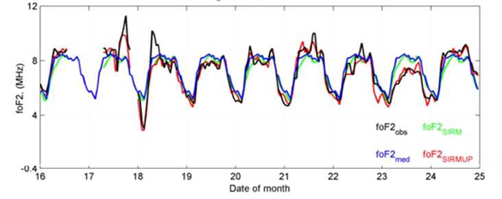 그림 3.9 IRI-SIRMUP 동화모델의 지자기폭풍 기간 중 foF2관측결과(검정색) 및 예측결과(적색) 예시(출처: Zolesi et al. 2004)