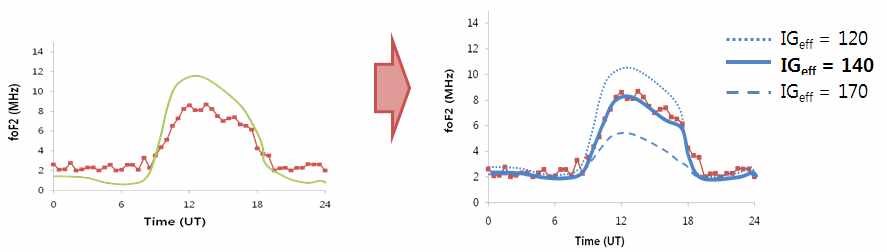 그림 3.15 시간에 따른 foF2 분포도로 나타낸 IRI 기반 전리층 동화모델의개념도.